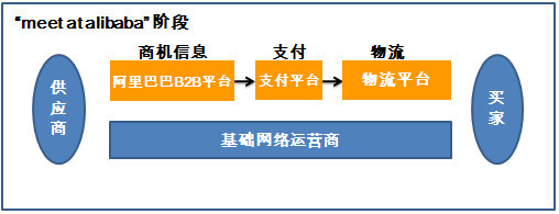 阿里巴巴集團研究(5) B2B業務深度解析與物流信息咨詢服務價值重估